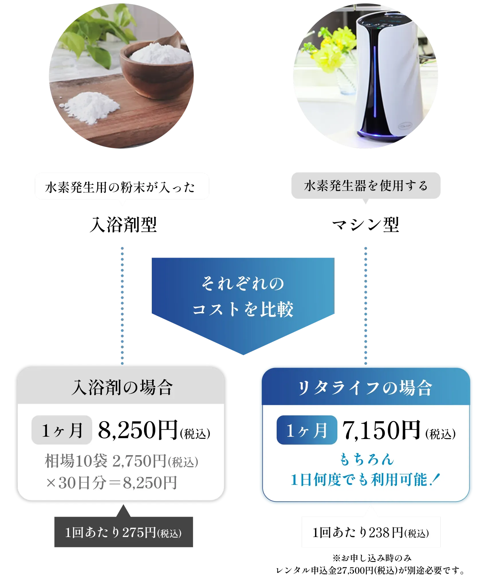 水素発生機器と水素発生入浴剤で1カ月のコストを比較